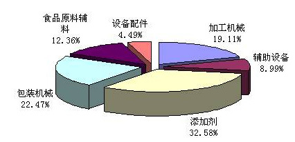 2007年8月慧聰網(wǎng)食品工業(yè)包裝輔助設(shè)備熱點(diǎn)采購分析